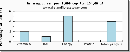 vitamin a, rae and nutritional content in vitamin a in asparagus